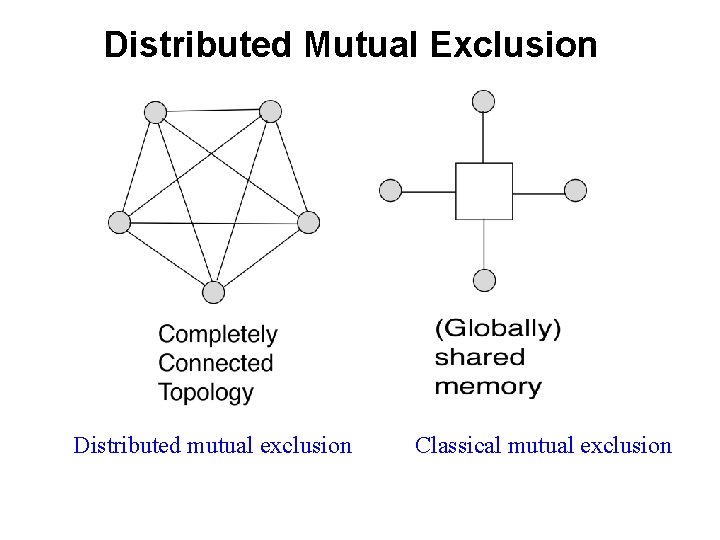 Distributed Mutual Exclusion Distributed mutual exclusion Classical mutual exclusion 