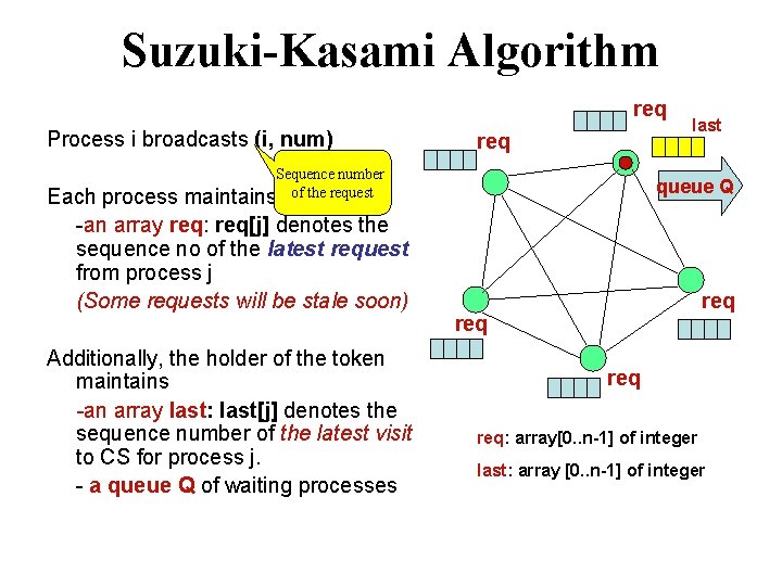 Suzuki-Kasami Algorithm req Process i broadcasts (i, num) req Sequence number maintains of the