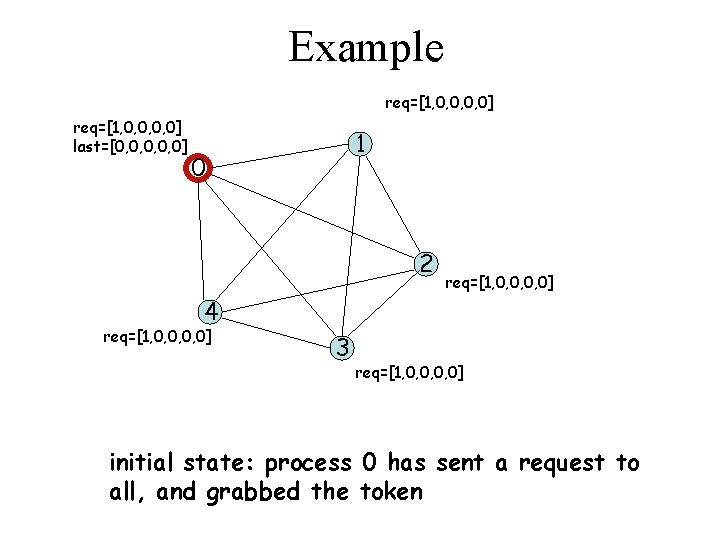 Example req=[1, 0, 0, 0, 0] last=[0, 0, 0] 1 0 2 req=[1, 0,