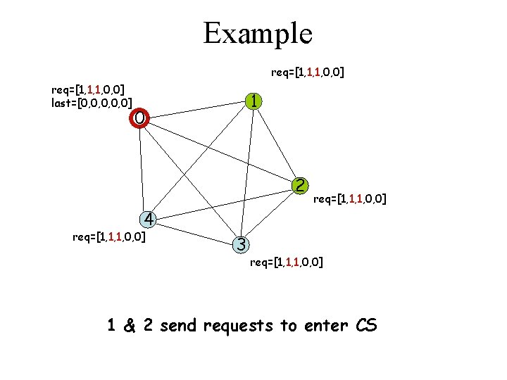 Example req=[1, 1, 1, 0, 0] last=[0, 0, 0] 1 0 2 req=[1, 1,