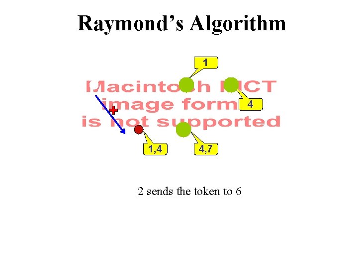 Raymond’s Algorithm 1 4 1, 4 4, 7 2 sends the token to 6