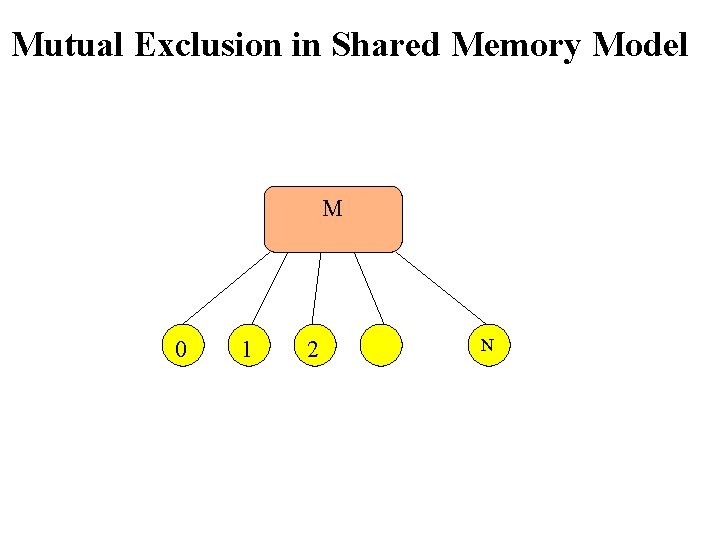 Mutual Exclusion in Shared Memory Model M 0 1 2 N 