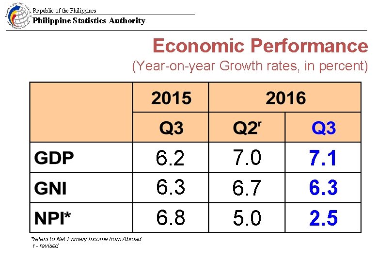 Republic of the Philippines Philippine Statistics Authority Economic Performance (Year-on-year Growth rates, in percent)