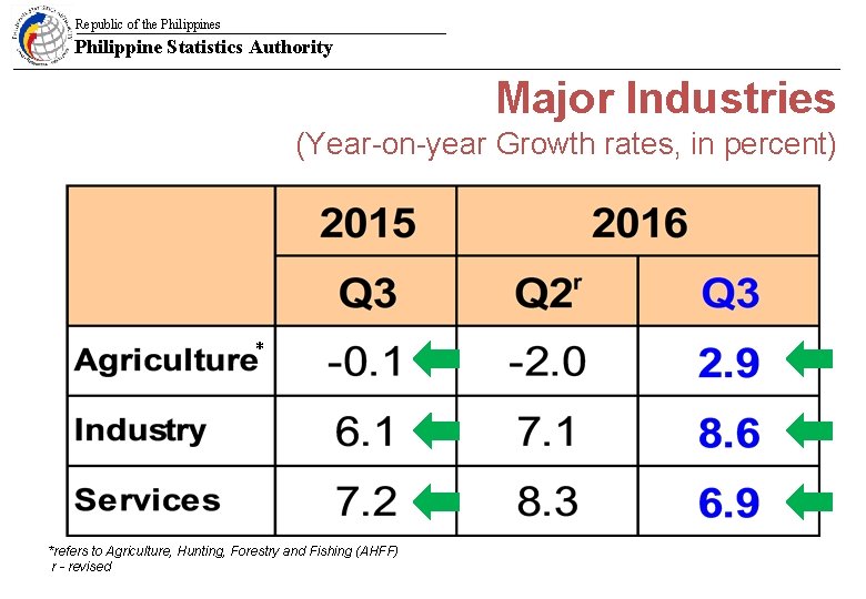 Republic of the Philippines Philippine Statistics Authority Major Industries (Year-on-year Growth rates, in percent)