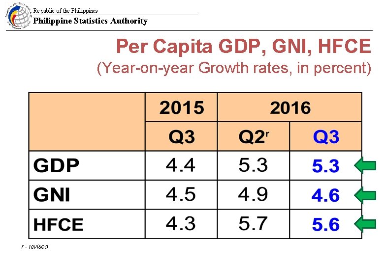 Republic of the Philippines Philippine Statistics Authority Per Capita GDP, GNI, HFCE (Year-on-year Growth
