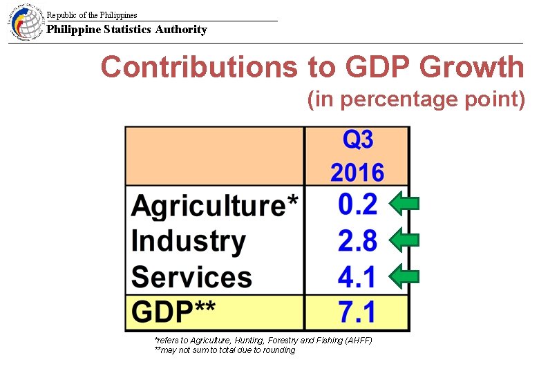 Republic of the Philippines Philippine Statistics Authority Contributions to GDP Growth (in percentage point)