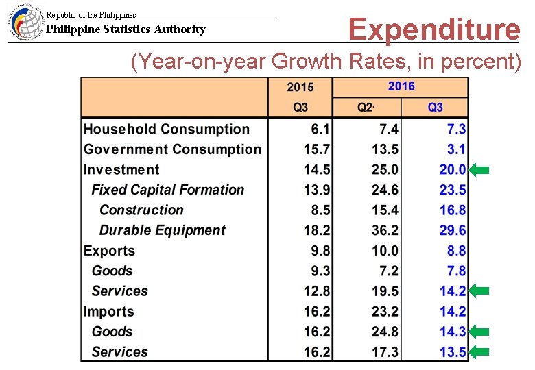 Republic of the Philippines Philippine Statistics Authority Expenditure (Year-on-year Growth Rates, in percent) 