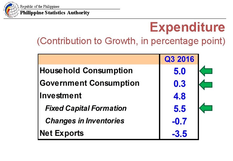 Republic of the Philippines Philippine Statistics Authority Expenditure (Contribution to Growth, in percentage point)