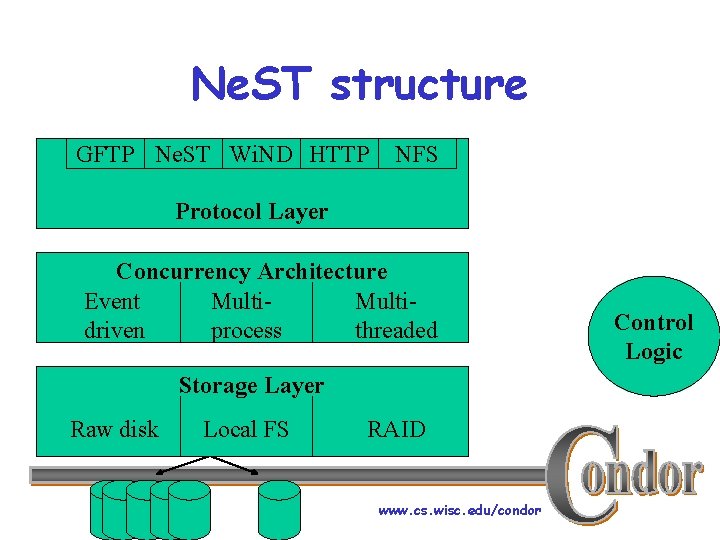 Ne. ST structure GFTP Ne. ST Wi. ND HTTP NFS Protocol Layer Concurrency Architecture