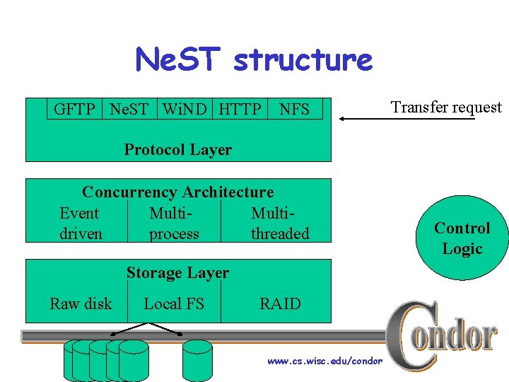 Ne. ST structure GFTP Ne. ST Wi. ND HTTP NFS Transfer request Protocol Layer