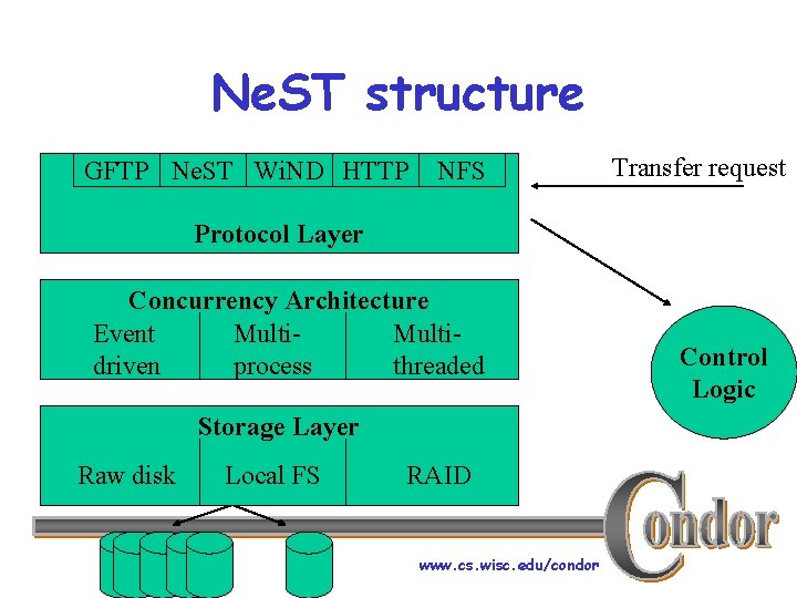 Ne. ST structure GFTP Ne. ST Wi. ND HTTP NFS Transfer request Protocol Layer