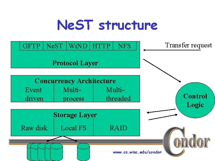 Ne. ST structure GFTP Ne. ST Wi. ND HTTP NFS Transfer request Protocol Layer