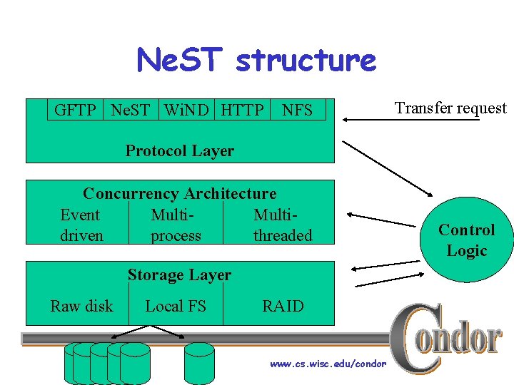 Ne. ST structure GFTP Ne. ST Wi. ND HTTP NFS Transfer request Protocol Layer