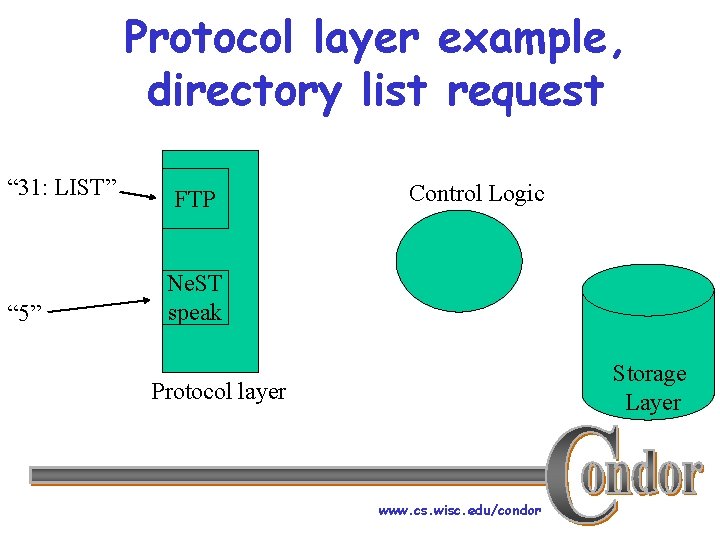 Protocol layer example, directory list request “ 31: LIST” “ 5” FTP Control Logic