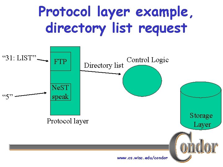 Protocol layer example, directory list request “ 31: LIST” “ 5” FTP Directory list