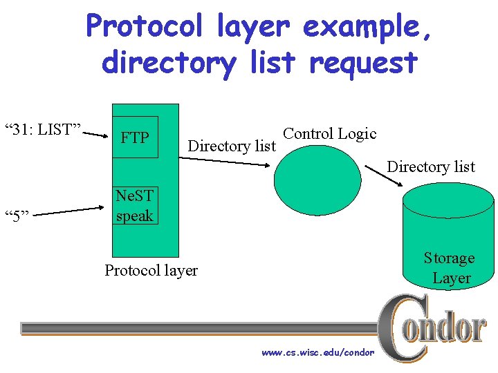 Protocol layer example, directory list request “ 31: LIST” FTP Directory list Control Logic