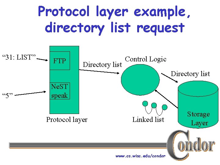 Protocol layer example, directory list request “ 31: LIST” FTP Directory list Control Logic