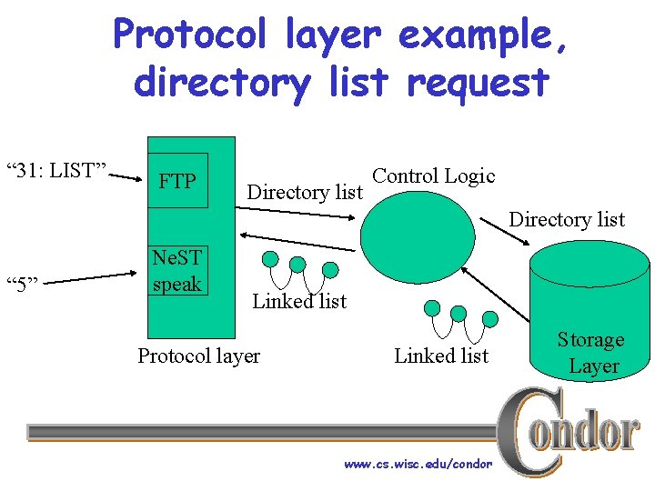 Protocol layer example, directory list request “ 31: LIST” FTP Directory list Control Logic