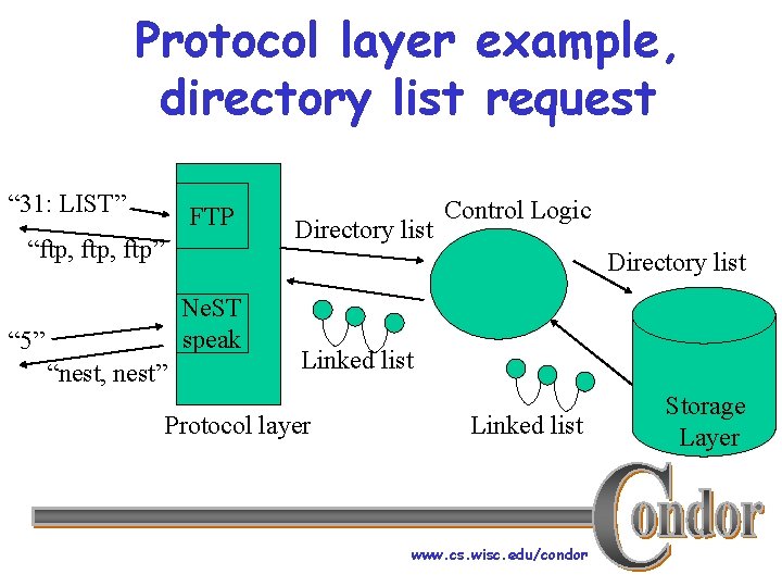 Protocol layer example, directory list request “ 31: LIST” FTP “ftp, ftp” Directory list