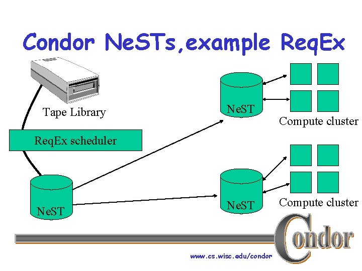 Condor Ne. STs, example Req. Ex Tape Library Ne. ST Compute cluster Req. Ex