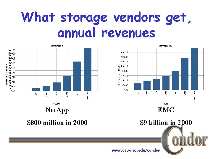 What storage vendors get, annual revenues Net. App EMC $800 million in 2000 $9