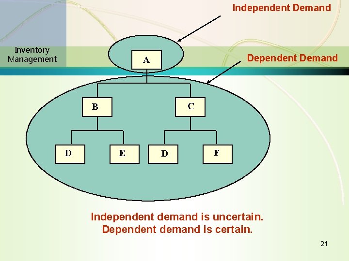 Independent Demand Inventory Management Dependent Demand A C B D E D F Independent