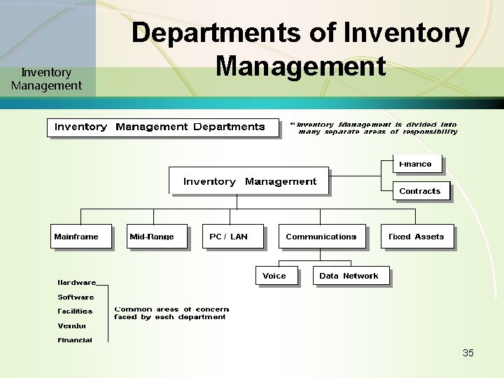 Inventory Management Departments of Inventory Management 35 