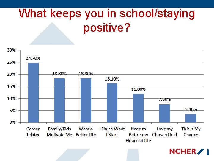 What keeps you in school/staying positive? 