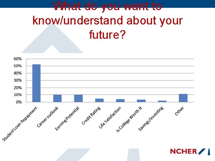 What do you want to know/understand about your future? 