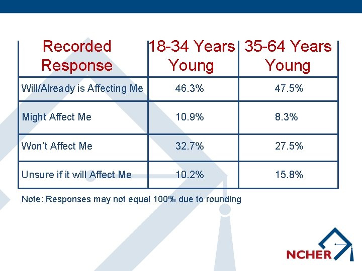 Recorded Response 18 -34 Years 35 -64 Years Young Will/Already is Affecting Me 46.