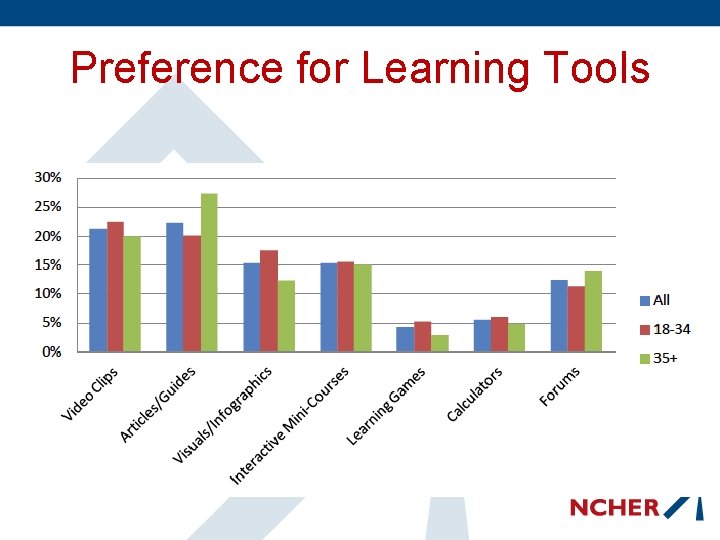 Preference for Learning Tools 