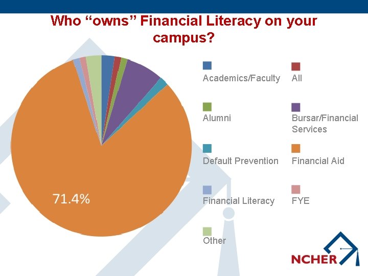 Who “owns” Financial Literacy on your campus? Academics/Faculty All Alumni Bursar/Financial Services Default Prevention