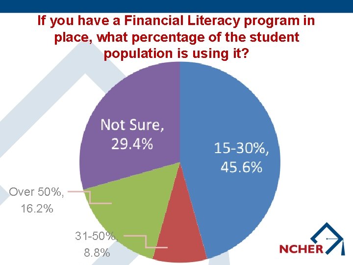 If you have a Financial Literacy program in place, what percentage of the student