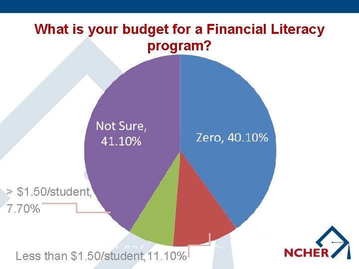 What is your budget for a Financial Literacy program? > $1. 50/student, 7. 70%