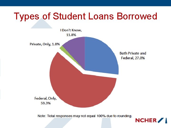 Types of Student Loans Borrowed 