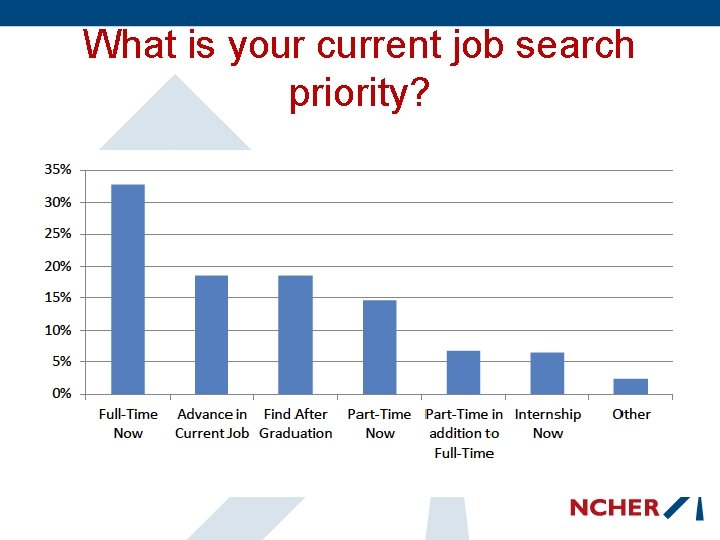 What is your current job search priority? 