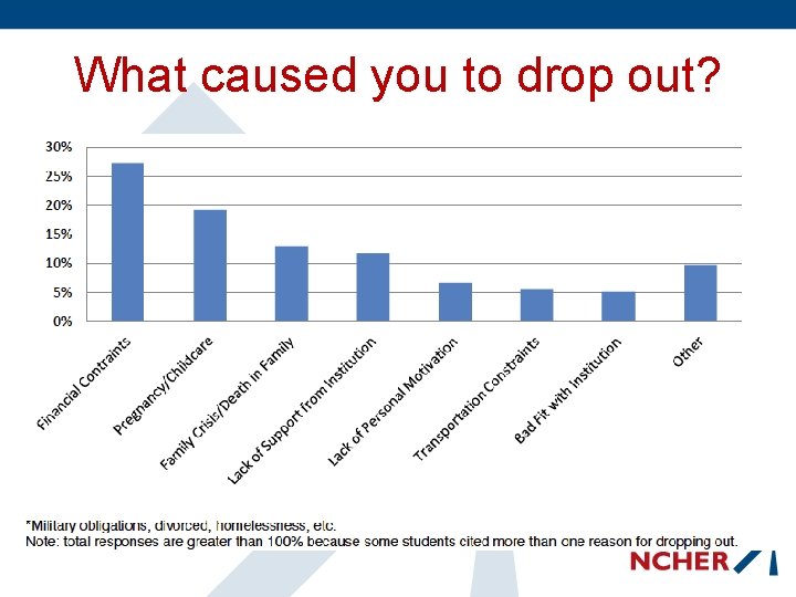 What caused you to drop out? 