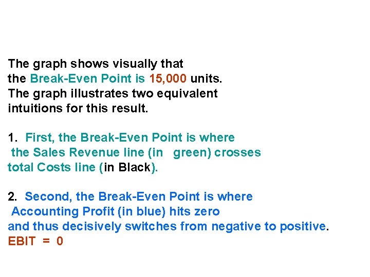 The graph shows visually that the Break-Even Point is 15, 000 units. The graph