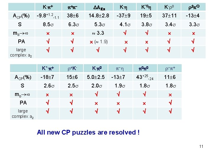 K - + + - AK K - K*0 K- 0 ACP(%) -9. 8+1.