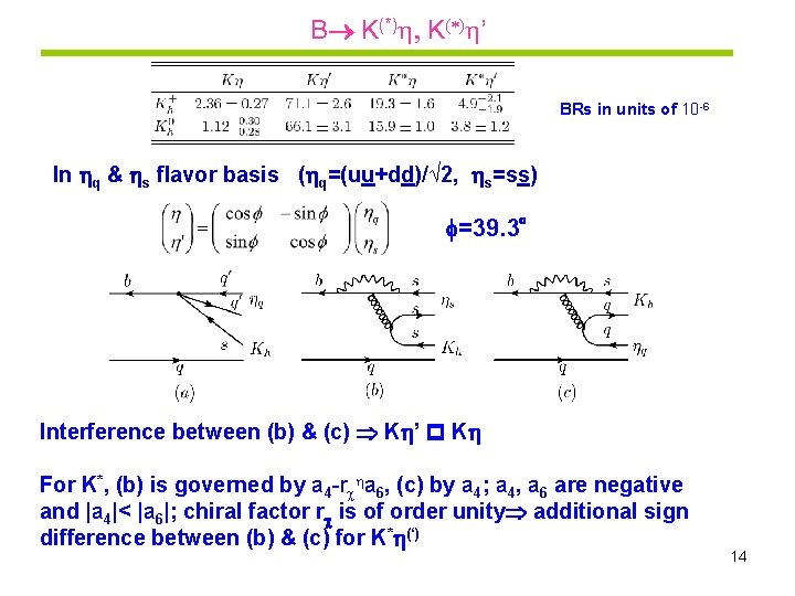 B K(*) , K(*) ’ BRs in units of 10 -6 In q &
