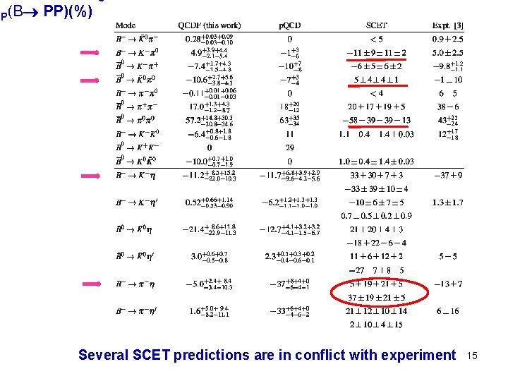 P(B PP)(%) C Several SCET predictions are in conflict with experiment 15 