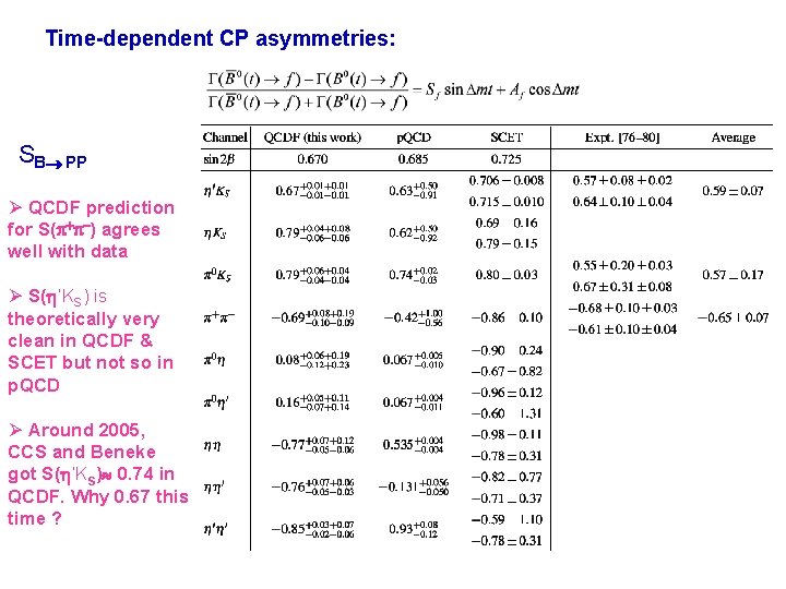 Time-dependent CP asymmetries: SB PP Ø QCDF prediction for S( + -) agrees well