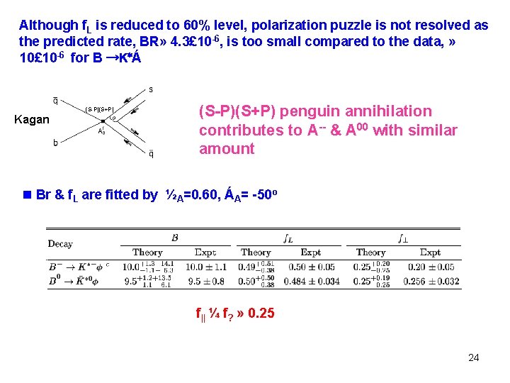 Although f. L is reduced to 60% level, polarization puzzle is not resolved as