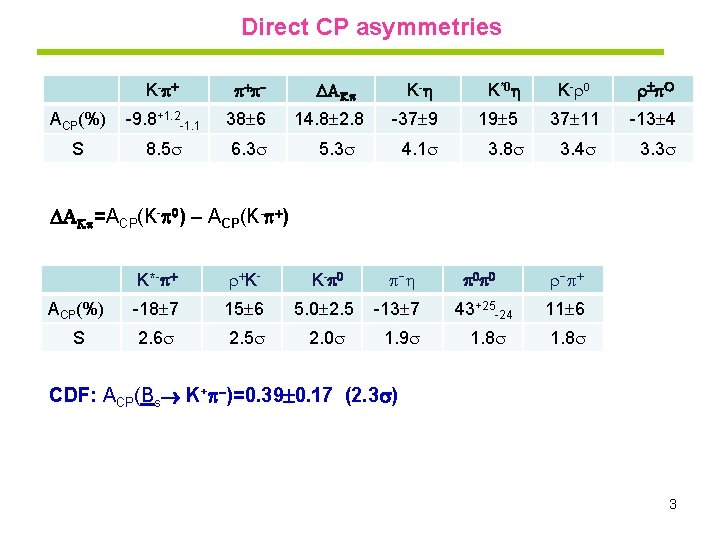 Direct CP asymmetries K - + + - ACP(%) -9. 8+1. 2 -1. 1