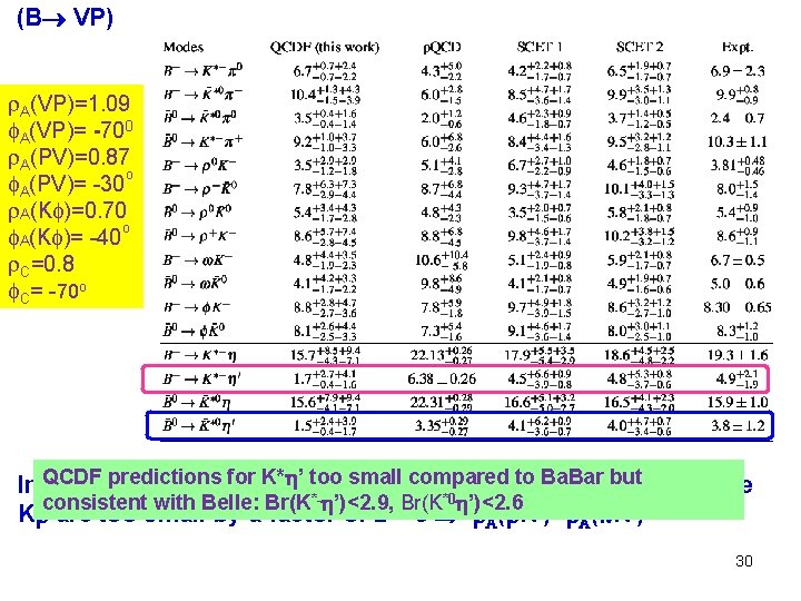 (B VP) A(VP)=1. 09 A(VP)= -700 A(PV)=0. 87 o A(PV)= -30 A(K )=0. 70