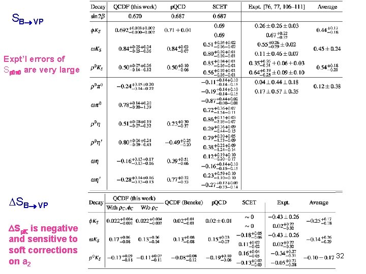 SB VP Expt’l errors of S 0 0 are very large SB VP S