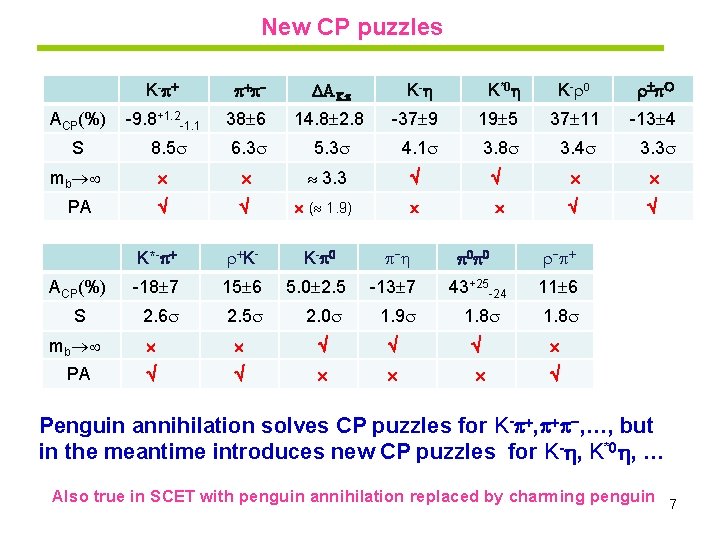 New CP puzzles ACP(%) S K - + + - AK -9. 8+1. 2