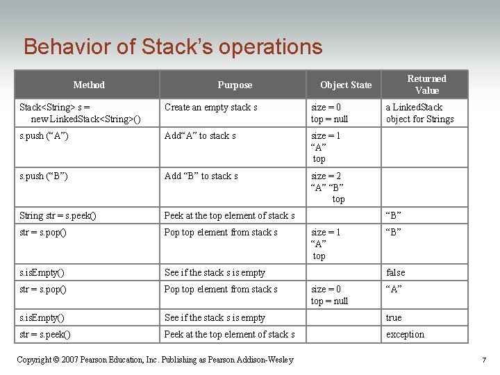 Behavior of Stack’s operations Method Purpose Returned Value Object State Stack<String> s = new