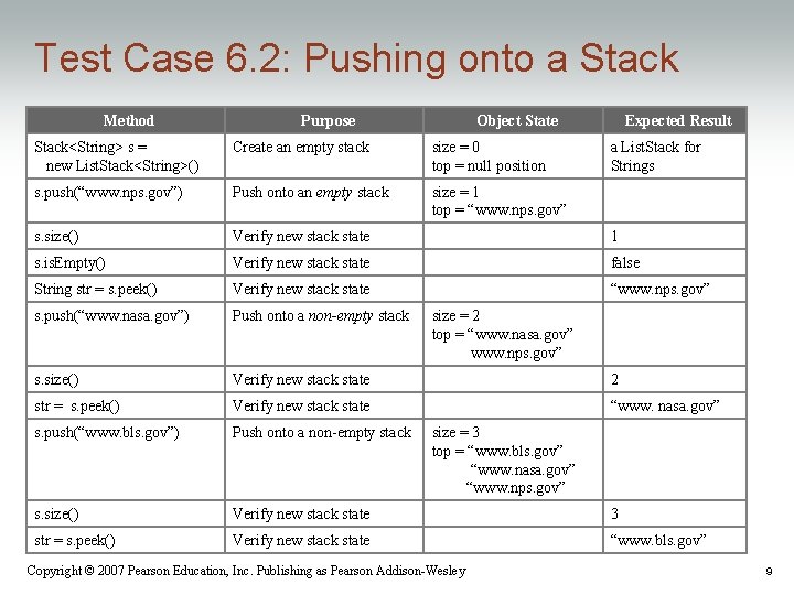 Test Case 6. 2: Pushing onto a Stack Method Purpose Object State Expected Result