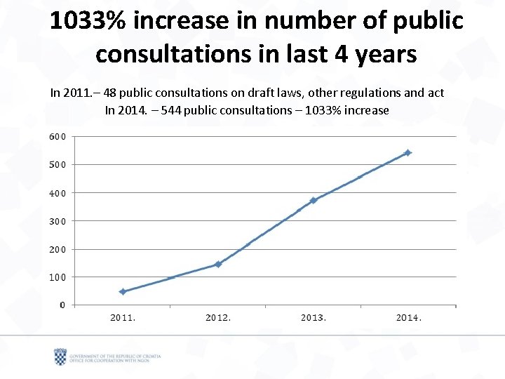1033% increase in number of public consultations in last 4 years In 2011. –